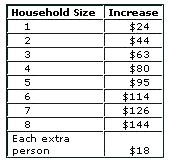 food stamp increase chart